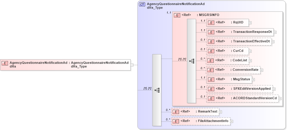 XSD Diagram of AgencyQuestionnaireNotificationAddRs in schema acord-pcs-v1_16_0-ns-nodoc-codes_xsd (Acord - Property & Casualty/Surety Standards Program)