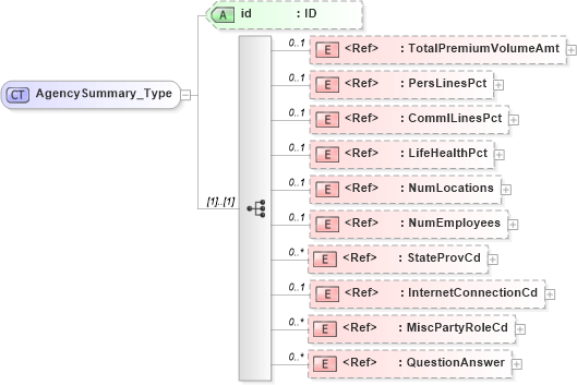 XSD Diagram of AgencySummary_Type in schema acord-pcs-v1_16_0-ns-nodoc-codes_xsd (Acord - Property & Casualty/Surety Standards Program)