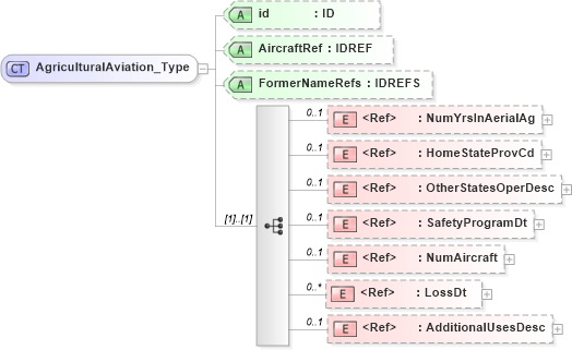 XSD Diagram of AgriculturalAviation_Type in schema acord-pcs-v1_16_0-ns-nodoc-codes_xsd (Acord - Property & Casualty/Surety Standards Program)