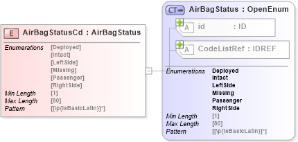 XSD Diagram of AirBagStatusCd in schema acord-pcs-v1_16_0-ns-nodoc-codes_xsd (Acord - Property & Casualty/Surety Standards Program)