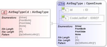 XSD Diagram of AirBagTypeCd in schema acord-pcs-v1_16_0-ns-nodoc-codes_xsd (Acord - Property & Casualty/Surety Standards Program)