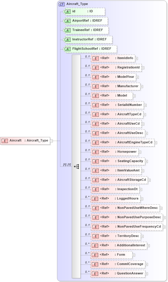 XSD Diagram of Aircraft in schema acord-pcs-v1_16_0-ns-nodoc-codes_xsd (Acord - Property & Casualty/Surety Standards Program)