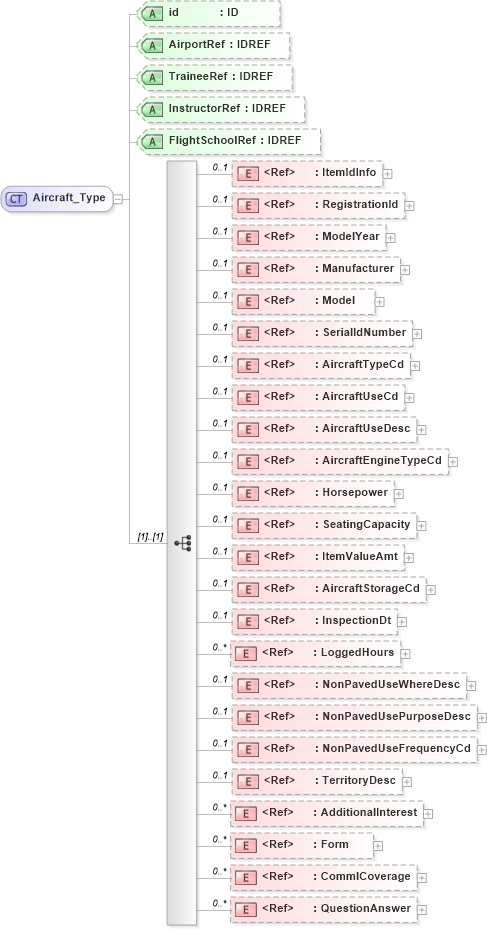 XSD Diagram of Aircraft_Type in schema acord-pcs-v1_16_0-ns-nodoc-codes_xsd (Acord - Property & Casualty/Surety Standards Program)