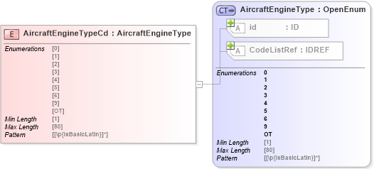 XSD Diagram of AircraftEngineTypeCd in schema acord-pcs-v1_16_0-ns-nodoc-codes_xsd (Acord - Property & Casualty/Surety Standards Program)