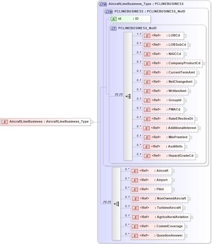 XSD Diagram of AircraftLineBusiness in schema acord-pcs-v1_16_0-ns-nodoc-codes_xsd (Acord - Property & Casualty/Surety Standards Program)