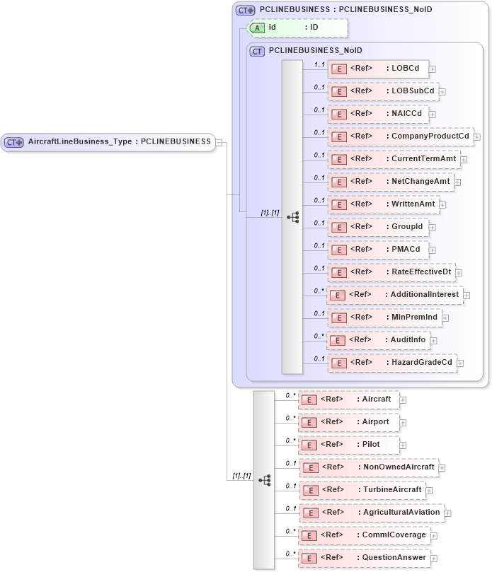 XSD Diagram of AircraftLineBusiness_Type in schema acord-pcs-v1_16_0-ns-nodoc-codes_xsd (Acord - Property & Casualty/Surety Standards Program)