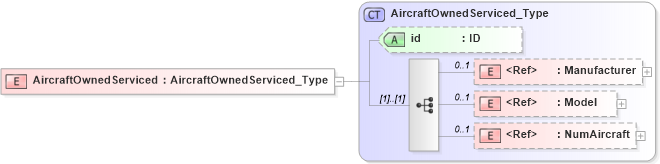 XSD Diagram of AircraftOwnedServiced in schema acord-pcs-v1_16_0-ns-nodoc-codes_xsd (Acord - Property & Casualty/Surety Standards Program)
