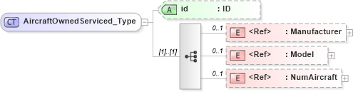 XSD Diagram of AircraftOwnedServiced_Type in schema acord-pcs-v1_16_0-ns-nodoc-codes_xsd (Acord - Property & Casualty/Surety Standards Program)