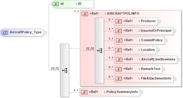 XSD Diagram of AircraftPolicy_Type in schema acord-pcs-v1_16_0-ns-nodoc-codes_xsd (Acord - Property & Casualty/Surety Standards Program)