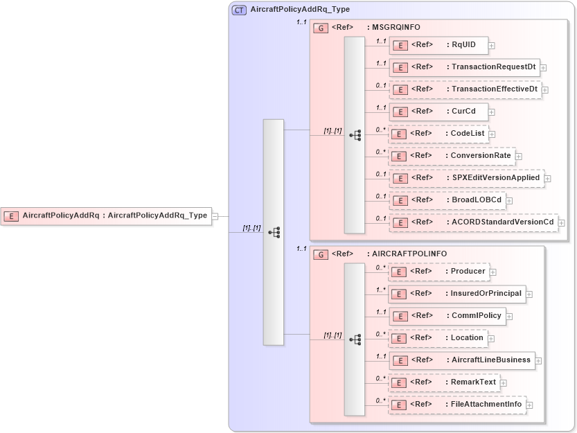 XSD Diagram of AircraftPolicyAddRq in schema acord-pcs-v1_16_0-ns-nodoc-codes_xsd (Acord - Property & Casualty/Surety Standards Program)