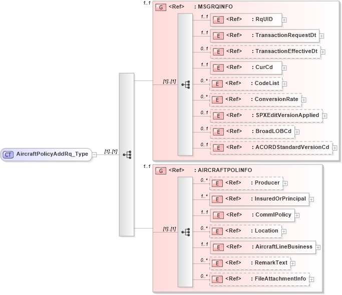 XSD Diagram of AircraftPolicyAddRq_Type in schema acord-pcs-v1_16_0-ns-nodoc-codes_xsd (Acord - Property & Casualty/Surety Standards Program)