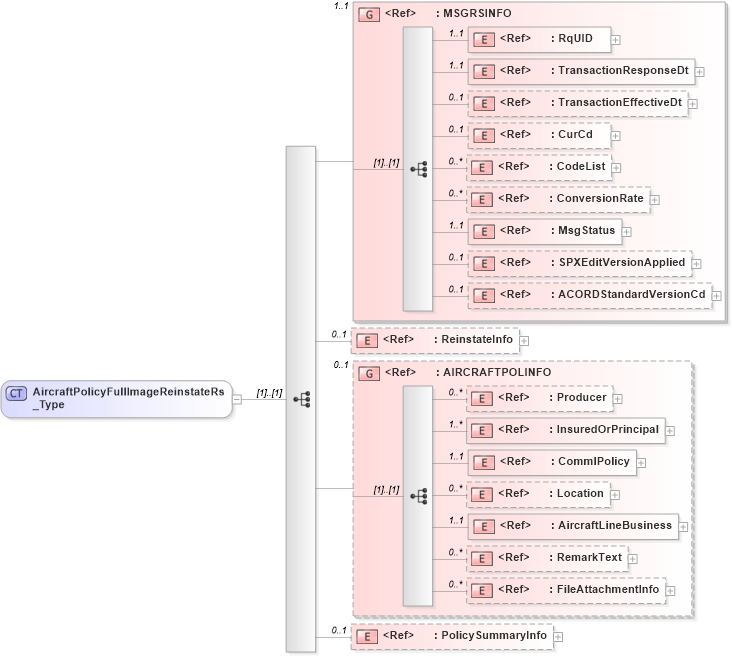 XSD Diagram of AircraftPolicyFullImageReinstateRs_Type in schema acord-pcs-v1_16_0-ns-nodoc-codes_xsd (Acord - Property & Casualty/Surety Standards Program)