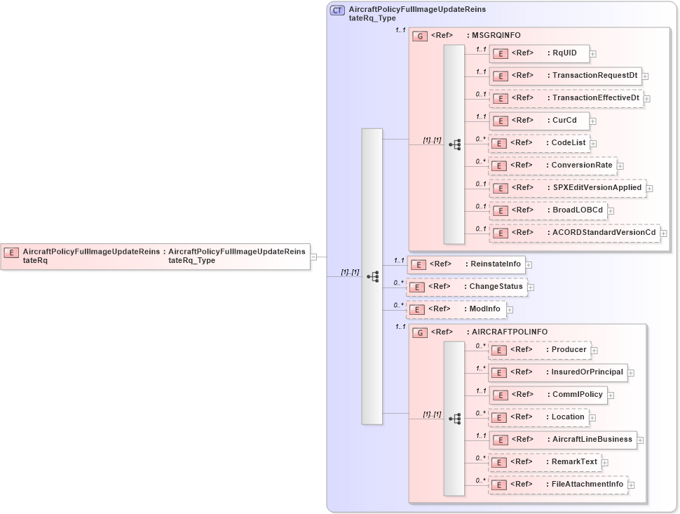 XSD Diagram of AircraftPolicyFullImageUpdateReinstateRq in schema acord-pcs-v1_16_0-ns-nodoc-codes_xsd (Acord - Property & Casualty/Surety Standards Program)
