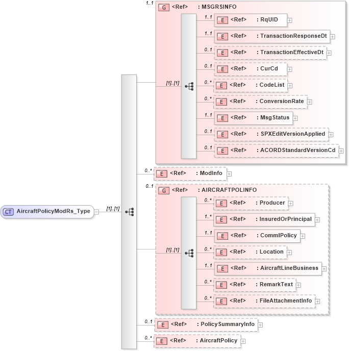 XSD Diagram of AircraftPolicyModRs_Type in schema acord-pcs-v1_16_0-ns-nodoc-codes_xsd (Acord - Property & Casualty/Surety Standards Program)