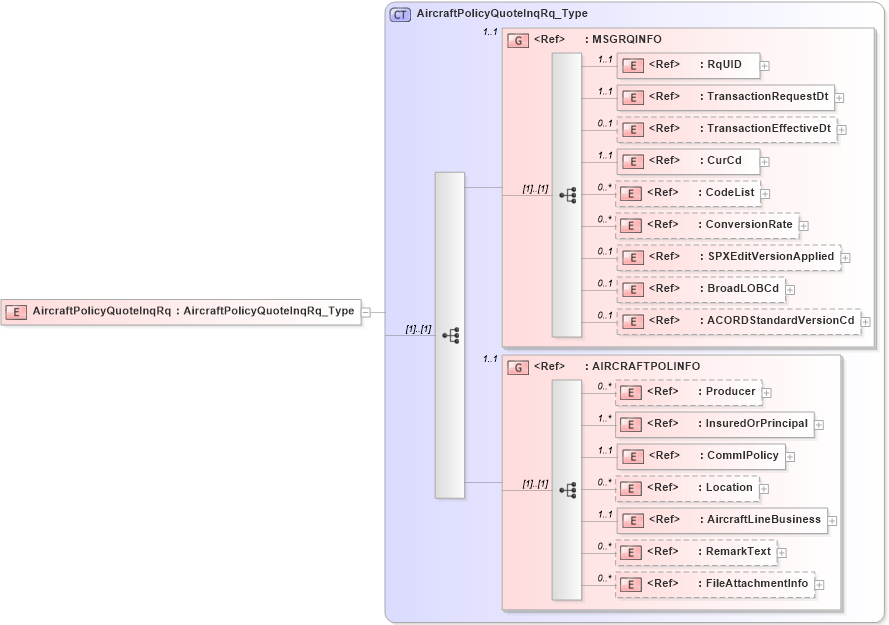 XSD Diagram of AircraftPolicyQuoteInqRq in schema acord-pcs-v1_16_0-ns-nodoc-codes_xsd (Acord - Property & Casualty/Surety Standards Program)
