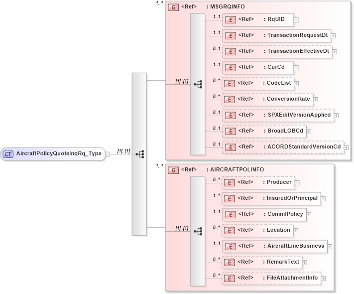XSD Diagram of AircraftPolicyQuoteInqRq_Type in schema acord-pcs-v1_16_0-ns-nodoc-codes_xsd (Acord - Property & Casualty/Surety Standards Program)