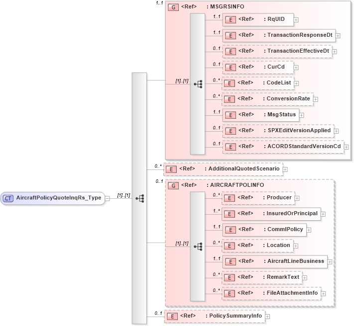 XSD Diagram of AircraftPolicyQuoteInqRs_Type in schema acord-pcs-v1_16_0-ns-nodoc-codes_xsd (Acord - Property & Casualty/Surety Standards Program)