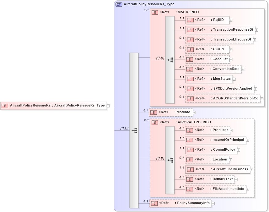 XSD Diagram of AircraftPolicyReissueRs in schema acord-pcs-v1_16_0-ns-nodoc-codes_xsd (Acord - Property & Casualty/Surety Standards Program)