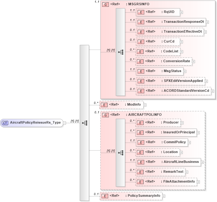 XSD Diagram of AircraftPolicyReissueRs_Type in schema acord-pcs-v1_16_0-ns-nodoc-codes_xsd (Acord - Property & Casualty/Surety Standards Program)