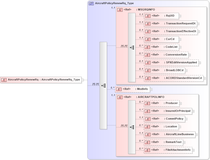 XSD Diagram of AircraftPolicyRenewRq in schema acord-pcs-v1_16_0-ns-nodoc-codes_xsd (Acord - Property & Casualty/Surety Standards Program)