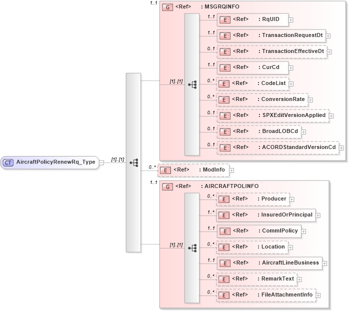 XSD Diagram of AircraftPolicyRenewRq_Type in schema acord-pcs-v1_16_0-ns-nodoc-codes_xsd (Acord - Property & Casualty/Surety Standards Program)