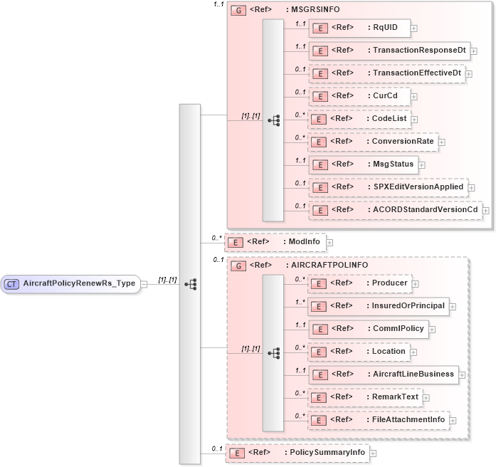 XSD Diagram of AircraftPolicyRenewRs_Type in schema acord-pcs-v1_16_0-ns-nodoc-codes_xsd (Acord - Property & Casualty/Surety Standards Program)