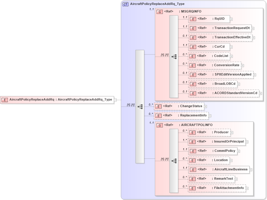 XSD Diagram of AircraftPolicyReplaceAddRq in schema acord-pcs-v1_16_0-ns-nodoc-codes_xsd (Acord - Property & Casualty/Surety Standards Program)