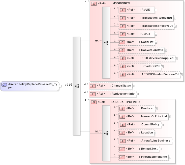 XSD Diagram of AircraftPolicyReplaceReissueRq_Type in schema acord-pcs-v1_16_0-ns-nodoc-codes_xsd (Acord - Property & Casualty/Surety Standards Program)