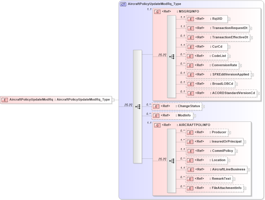 XSD Diagram of AircraftPolicyUpdateModRq in schema acord-pcs-v1_16_0-ns-nodoc-codes_xsd (Acord - Property & Casualty/Surety Standards Program)