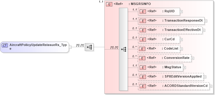 XSD Diagram of AircraftPolicyUpdateReissueRs_Type in schema acord-pcs-v1_16_0-ns-nodoc-codes_xsd (Acord - Property & Casualty/Surety Standards Program)