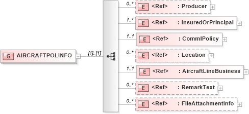 XSD Diagram of AIRCRAFTPOLINFO in schema acord-pcs-v1_16_0-ns-nodoc-codes_xsd (Acord - Property & Casualty/Surety Standards Program)