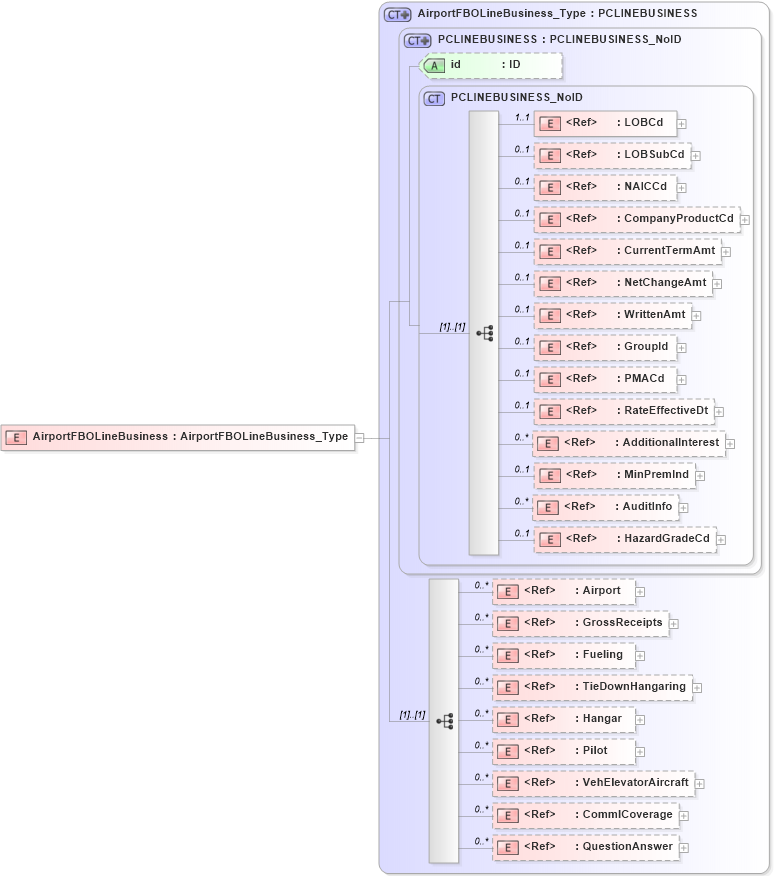XSD Diagram of AirportFBOLineBusiness in schema acord-pcs-v1_16_0-ns-nodoc-codes_xsd (Acord - Property & Casualty/Surety Standards Program)
