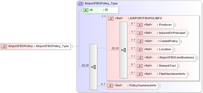 XSD Diagram of AirportFBOPolicy in schema acord-pcs-v1_16_0-ns-nodoc-codes_xsd (Acord - Property & Casualty/Surety Standards Program)