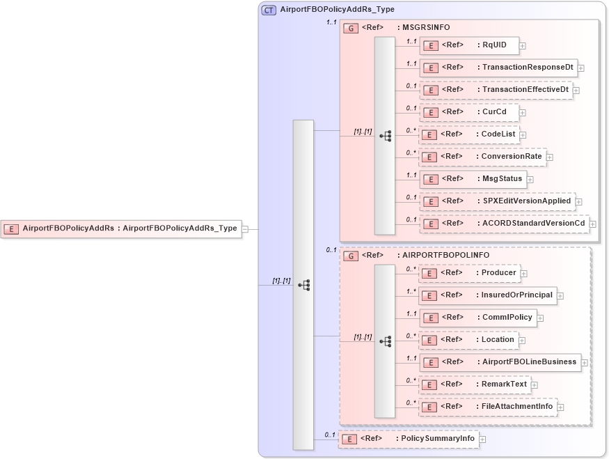 XSD Diagram of AirportFBOPolicyAddRs in schema acord-pcs-v1_16_0-ns-nodoc-codes_xsd (Acord - Property & Casualty/Surety Standards Program)