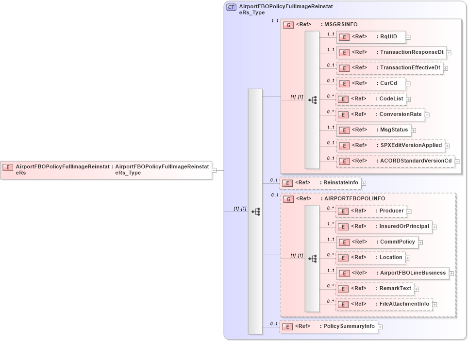 XSD Diagram of AirportFBOPolicyFullImageReinstateRs in schema acord-pcs-v1_16_0-ns-nodoc-codes_xsd (Acord - Property & Casualty/Surety Standards Program)