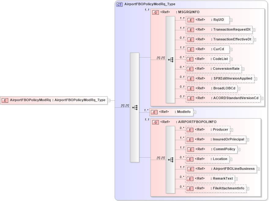 XSD Diagram of AirportFBOPolicyModRq in schema acord-pcs-v1_16_0-ns-nodoc-codes_xsd (Acord - Property & Casualty/Surety Standards Program)