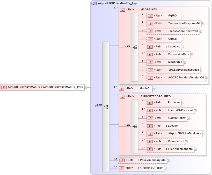 XSD Diagram of AirportFBOPolicyModRs in schema acord-pcs-v1_16_0-ns-nodoc-codes_xsd (Acord - Property & Casualty/Surety Standards Program)