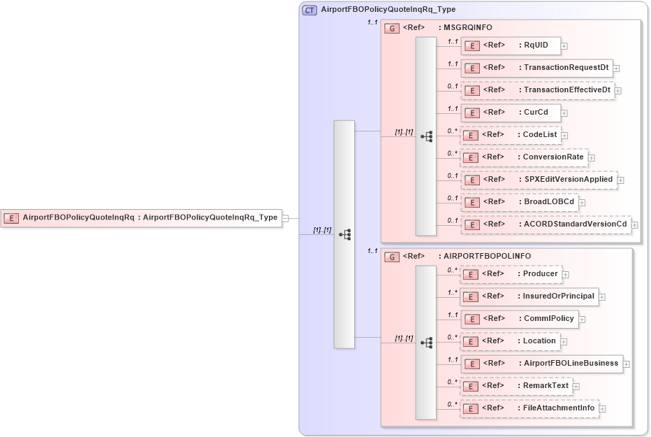 XSD Diagram of AirportFBOPolicyQuoteInqRq in schema acord-pcs-v1_16_0-ns-nodoc-codes_xsd (Acord - Property & Casualty/Surety Standards Program)
