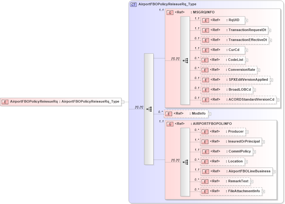 XSD Diagram of AirportFBOPolicyReissueRq in schema acord-pcs-v1_16_0-ns-nodoc-codes_xsd (Acord - Property & Casualty/Surety Standards Program)