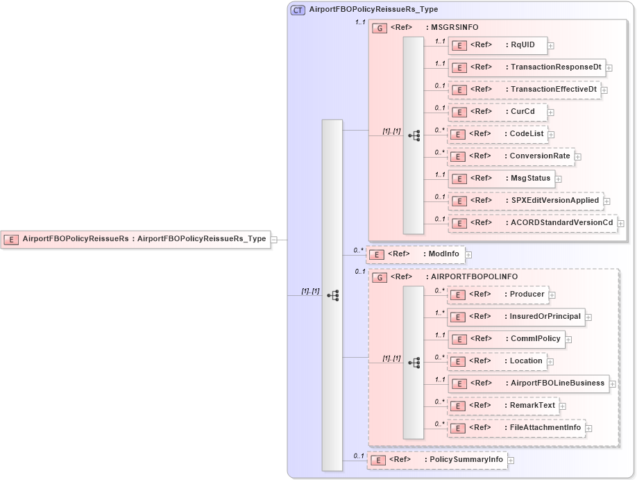 XSD Diagram of AirportFBOPolicyReissueRs in schema acord-pcs-v1_16_0-ns-nodoc-codes_xsd (Acord - Property & Casualty/Surety Standards Program)