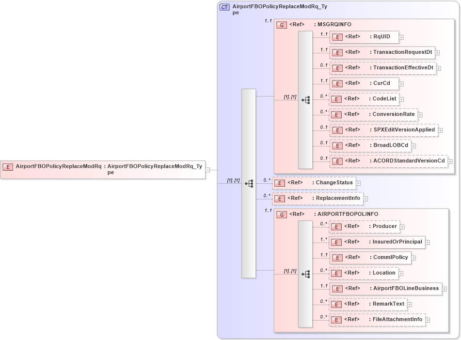 XSD Diagram of AirportFBOPolicyReplaceModRq in schema acord-pcs-v1_16_0-ns-nodoc-codes_xsd (Acord - Property & Casualty/Surety Standards Program)