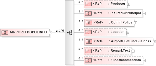 XSD Diagram of AIRPORTFBOPOLINFO in schema acord-pcs-v1_16_0-ns-nodoc-codes_xsd (Acord - Property & Casualty/Surety Standards Program)