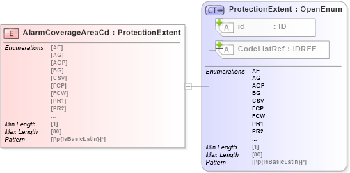 XSD Diagram of AlarmCoverageAreaCd in schema acord-pcs-v1_16_0-ns-nodoc-codes_xsd (Acord - Property & Casualty/Surety Standards Program)
