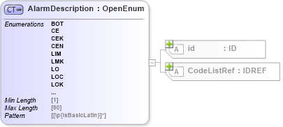 XSD Diagram of AlarmDescription in schema acord-pcs-v1_16_0-ns-nodoc-codes_xsd (Acord - Property & Casualty/Surety Standards Program)