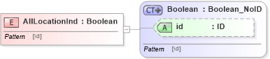 XSD Diagram of AllLocationInd in schema acord-pcs-v1_16_0-ns-nodoc-codes_xsd (Acord - Property & Casualty/Surety Standards Program)