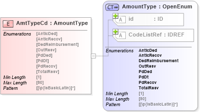 XSD Diagram of AmtTypeCd in schema acord-pcs-v1_16_0-ns-nodoc-codes_xsd (Acord - Property & Casualty/Surety Standards Program)