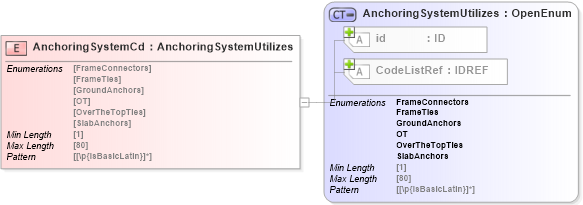 XSD Diagram of AnchoringSystemCd in schema acord-pcs-v1_16_0-ns-nodoc-codes_xsd (Acord - Property & Casualty/Surety Standards Program)