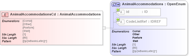XSD Diagram of AnimalAccommodationsCd in schema acord-pcs-v1_16_0-ns-nodoc-codes_xsd (Acord - Property & Casualty/Surety Standards Program)