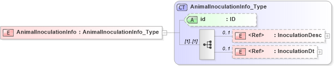 XSD Diagram of AnimalInoculationInfo in schema acord-pcs-v1_16_0-ns-nodoc-codes_xsd (Acord - Property & Casualty/Surety Standards Program)