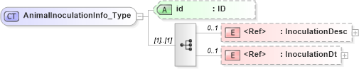 XSD Diagram of AnimalInoculationInfo_Type in schema acord-pcs-v1_16_0-ns-nodoc-codes_xsd (Acord - Property & Casualty/Surety Standards Program)